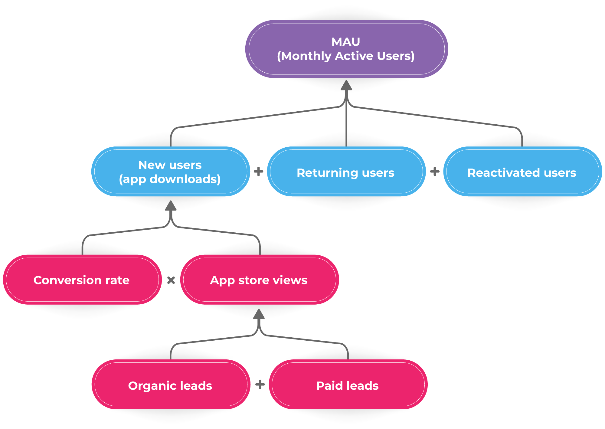 Example of a KPI tree